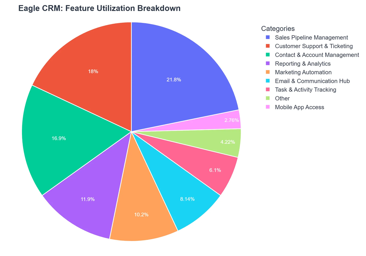 Eagle CRM: Feature Utilization Breakdown