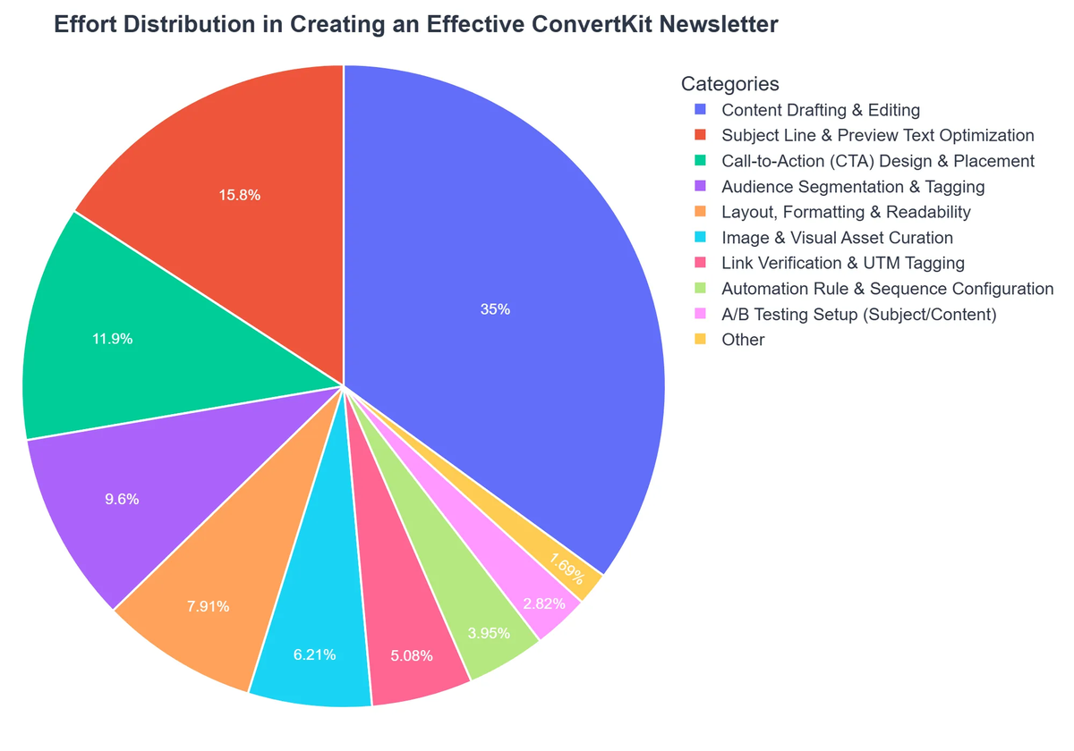 Effort Distribution in Creating an Effective ConvertKit Newsletter