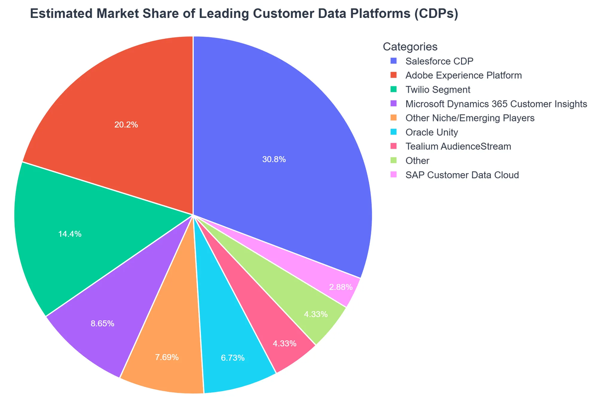 Estimated Market Share of Leading Customer Data Platforms (CDPs)