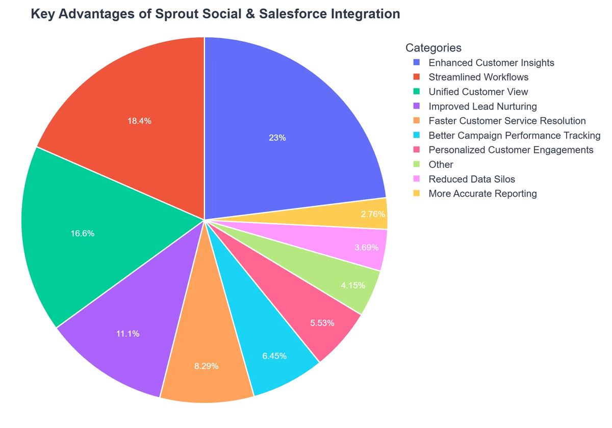 Key Advantages of Sprout Social & Salesforce Integration