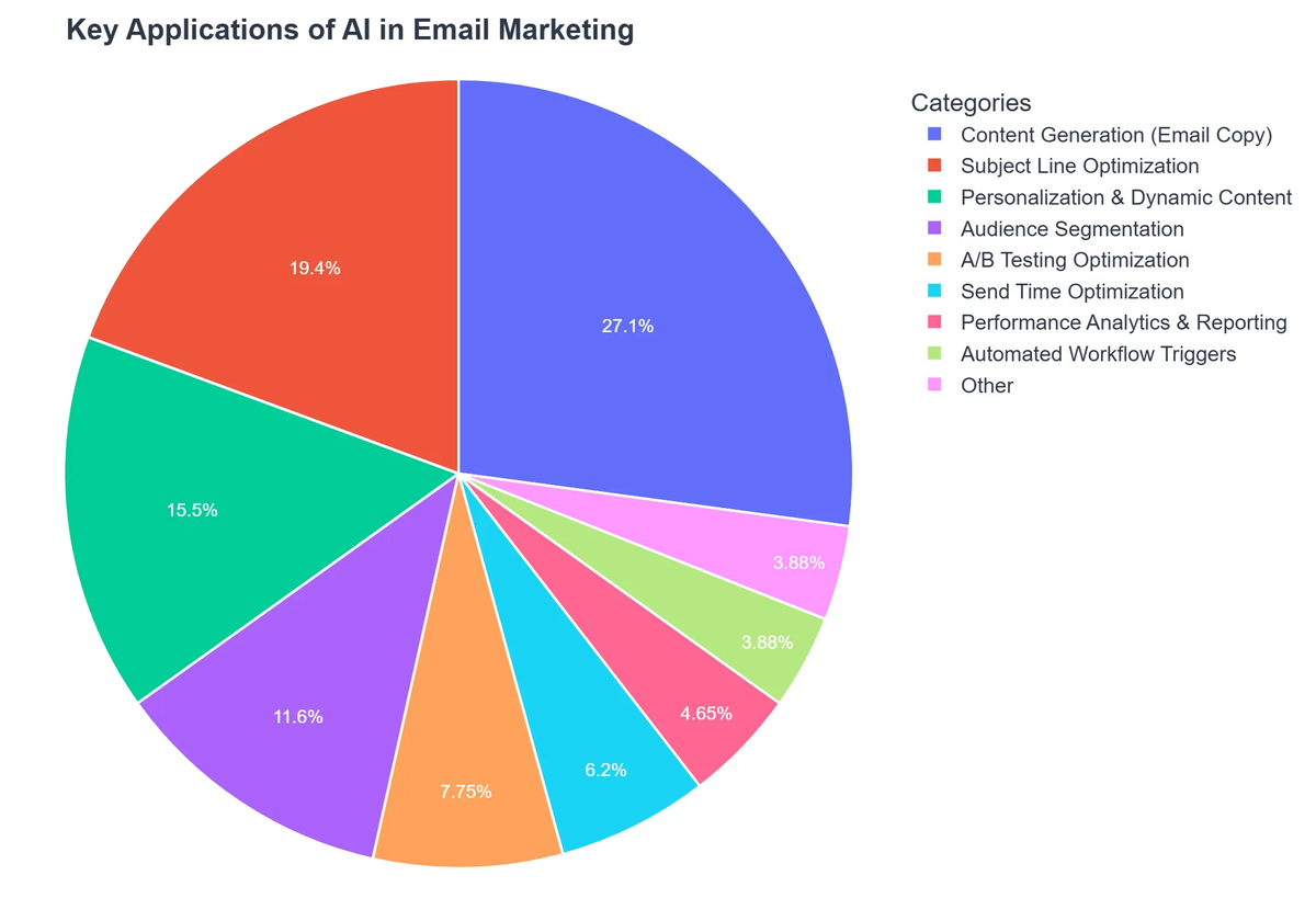 Key Applications of AI in Email Marketing
