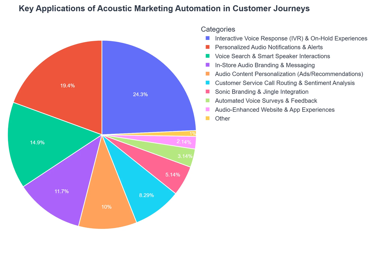 Key Applications of Acoustic Marketing Automation in Customer Journeys