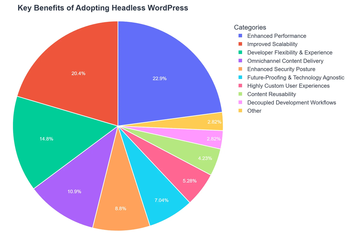 Key Benefits of Adopting Headless WordPress