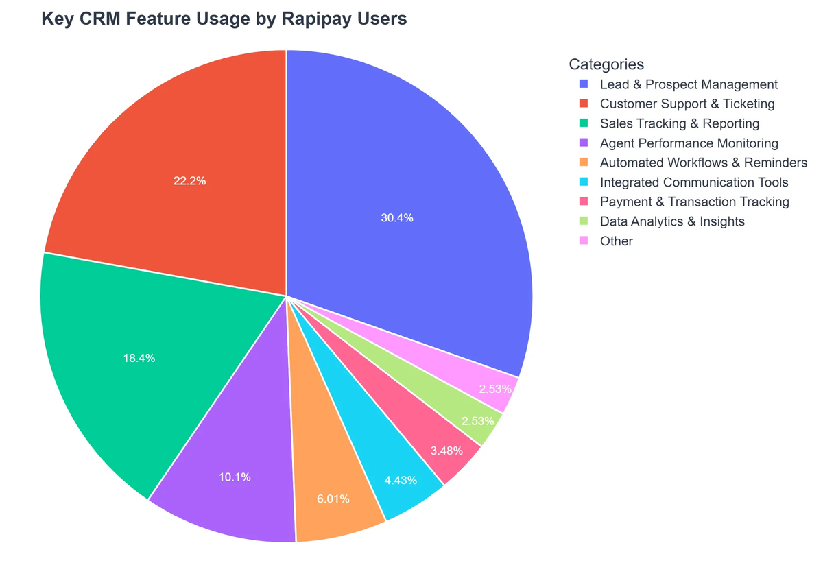 Key CRM Feature Usage by Rapipay Users