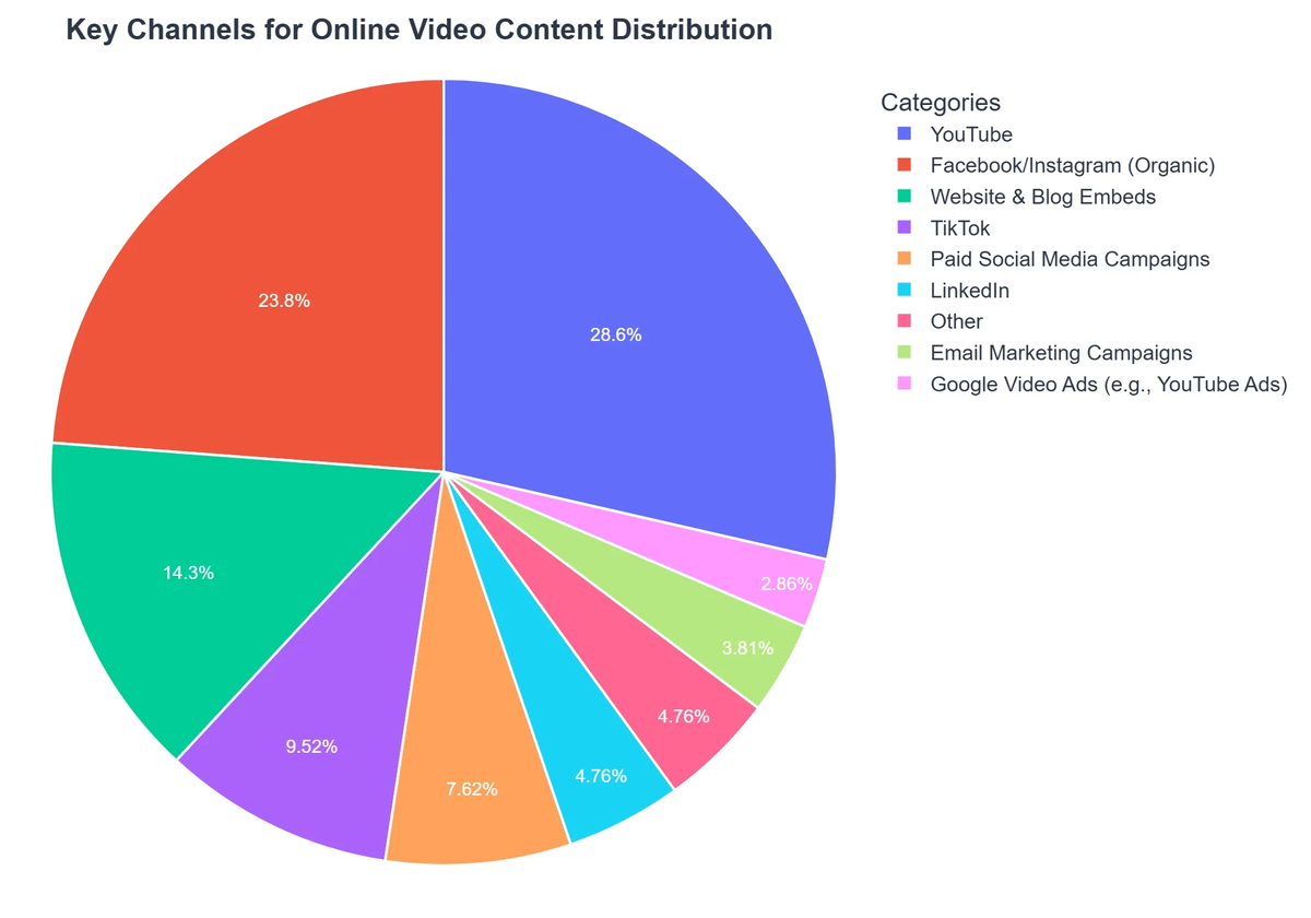 Key Channels for Online Video Content Distribution