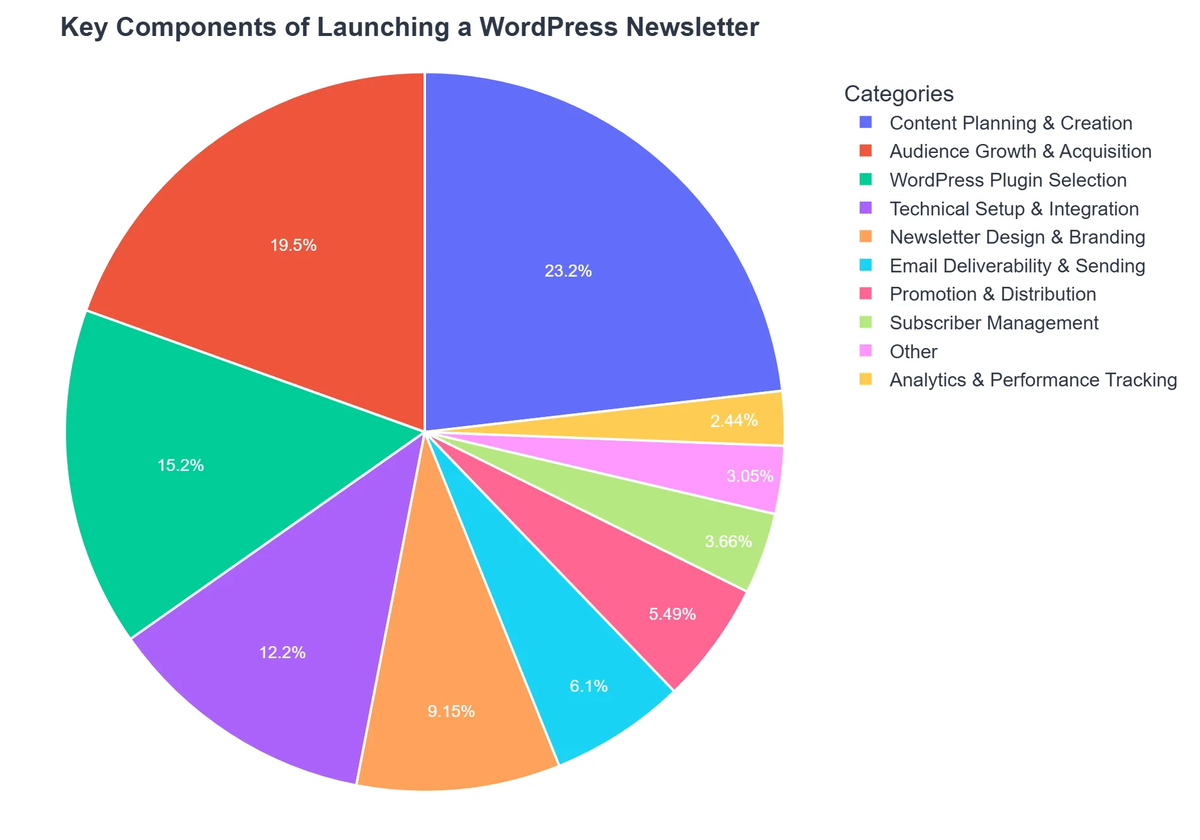 Key Components of Launching a WordPress Newsletter