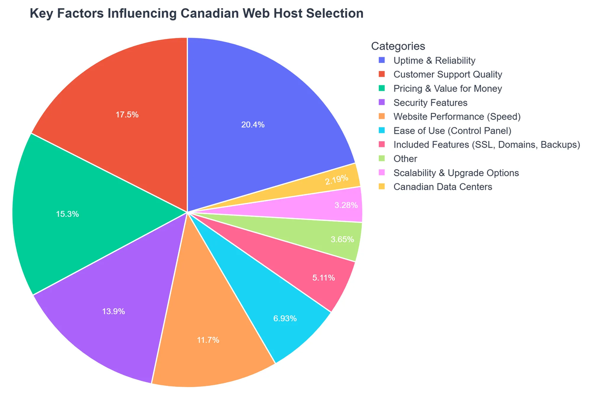 Key Factors Influencing Canadian Web Host Selection