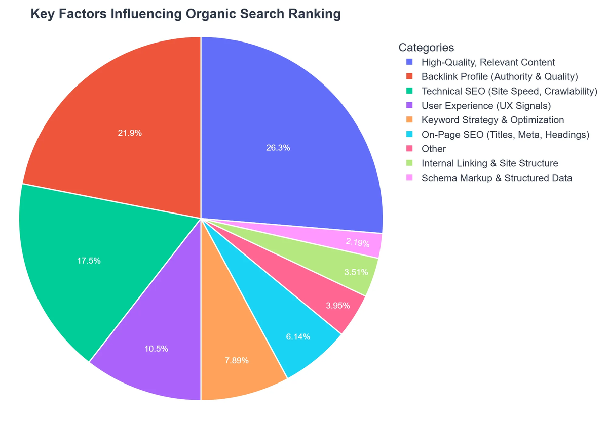 Key Factors Influencing Organic Search Ranking