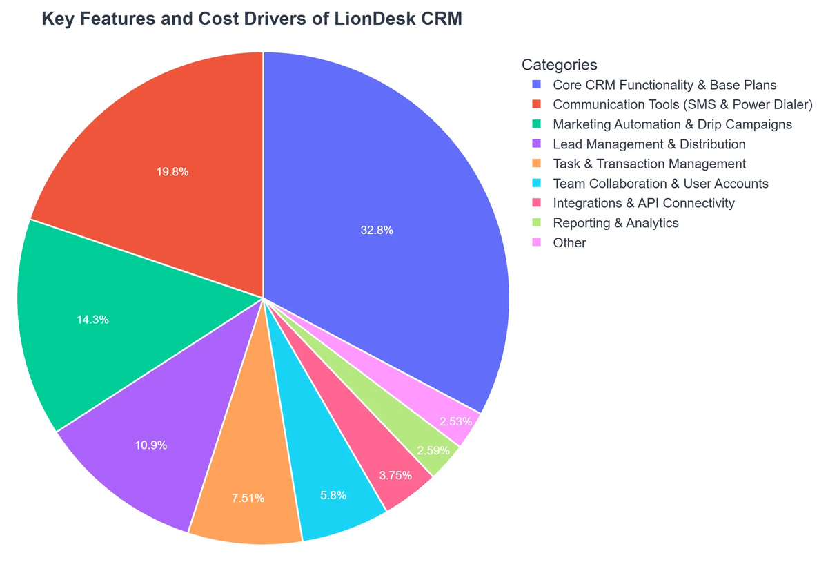 Key Features and Cost Drivers of LionDesk CRM
