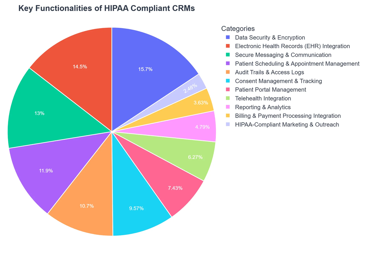 Key Functionalities of HIPAA Compliant CRMs