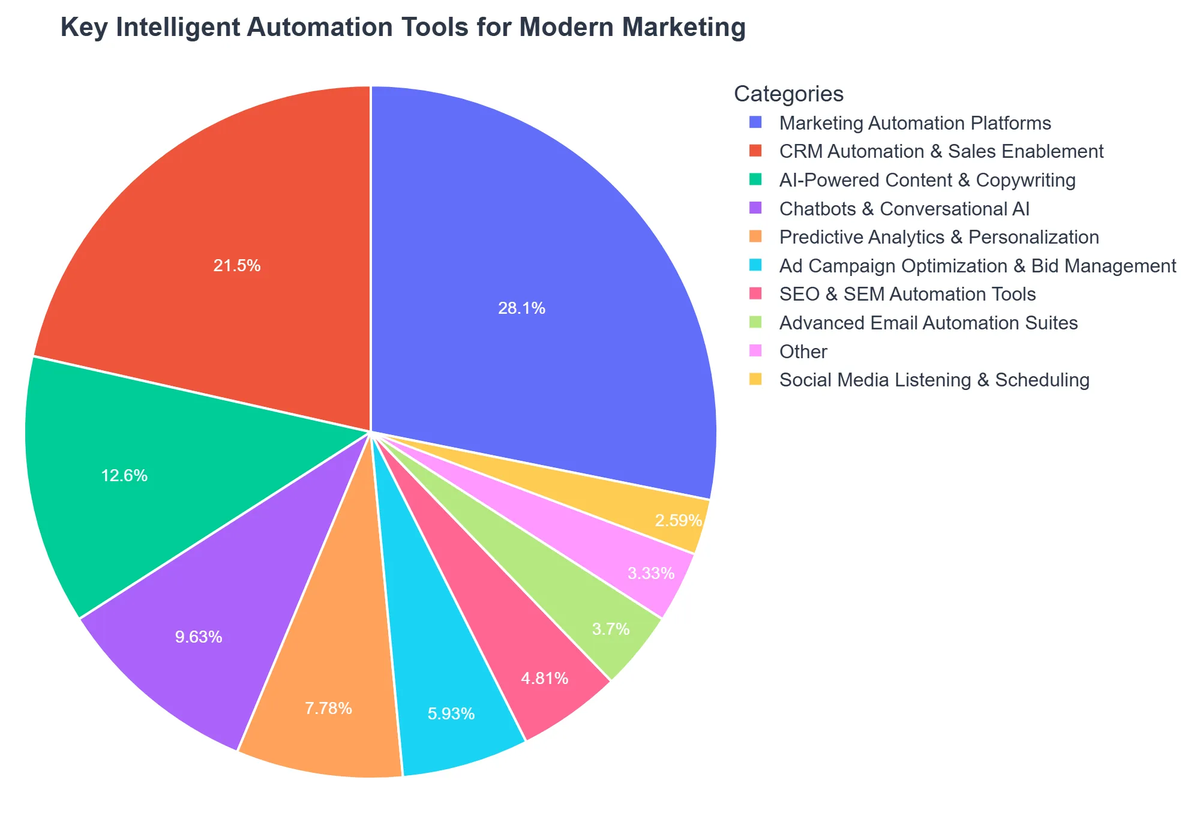 Key Intelligent Automation Tools for Modern Marketing