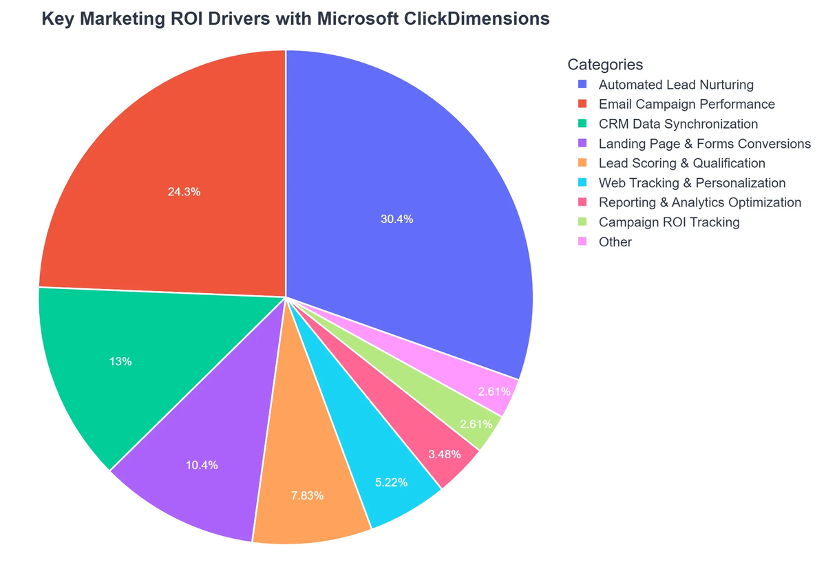 Key Marketing ROI Drivers with Microsoft ClickDimensions