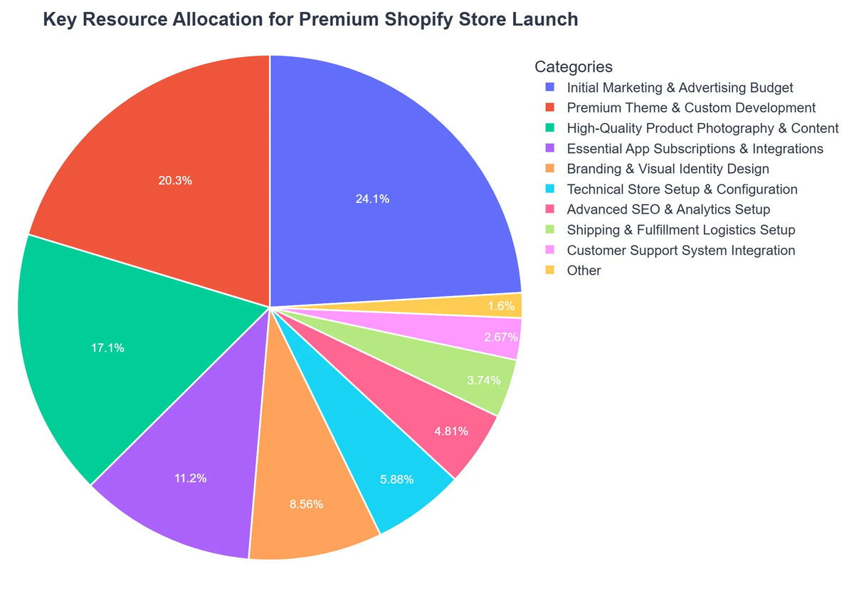 Key Resource Allocation for Premium Shopify Store Launch