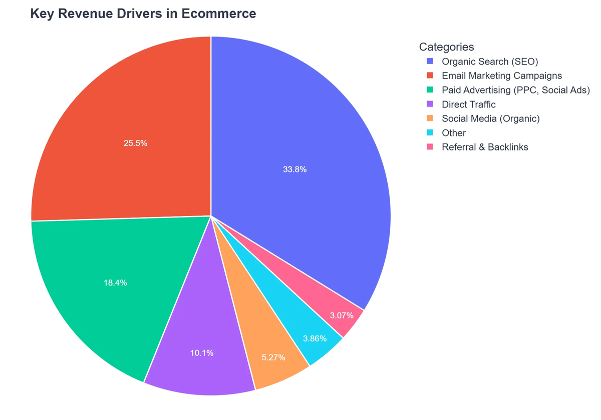 Key Revenue Drivers in Ecommerce