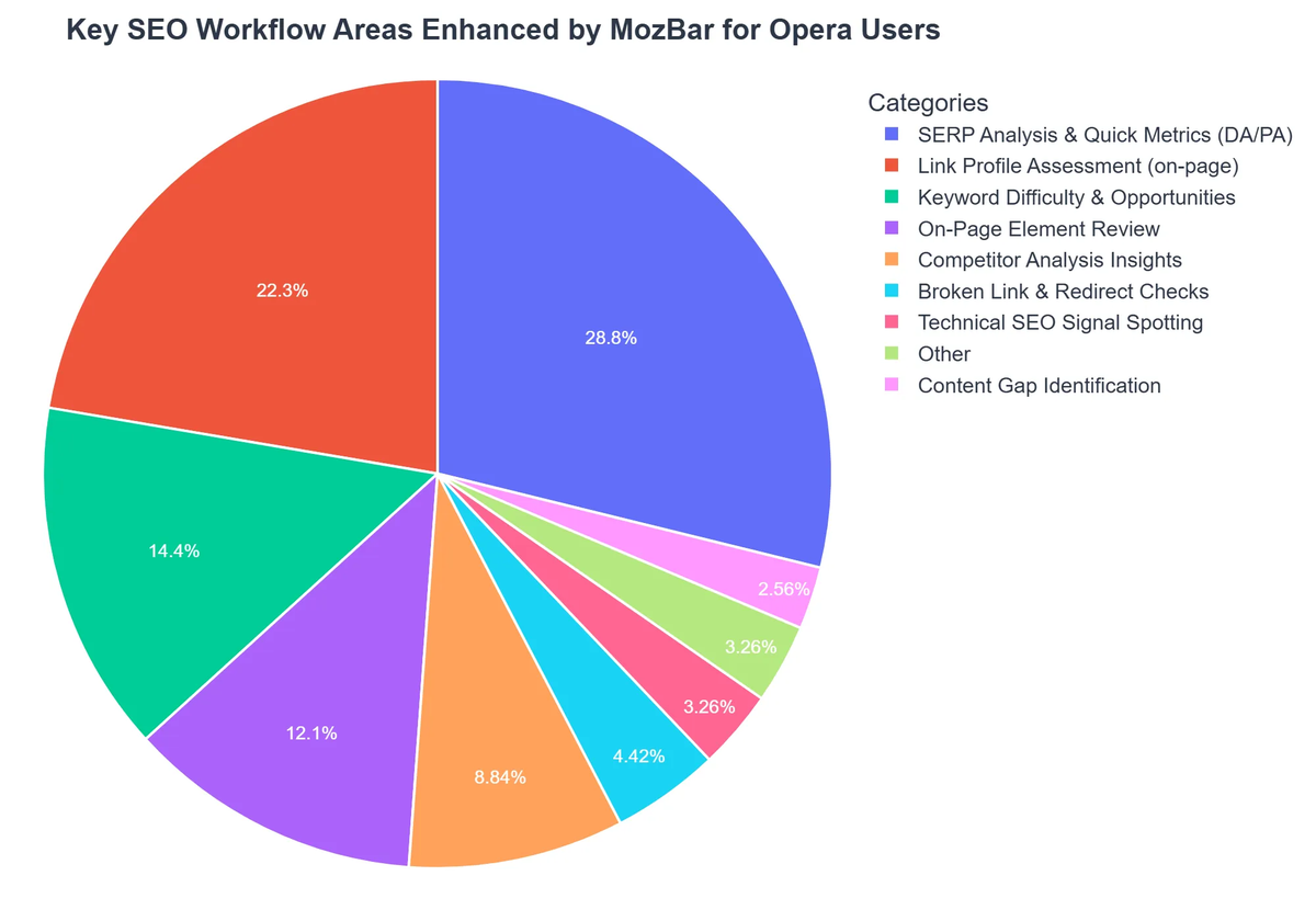 Key SEO Workflow Areas Enhanced by MozBar for Opera Users