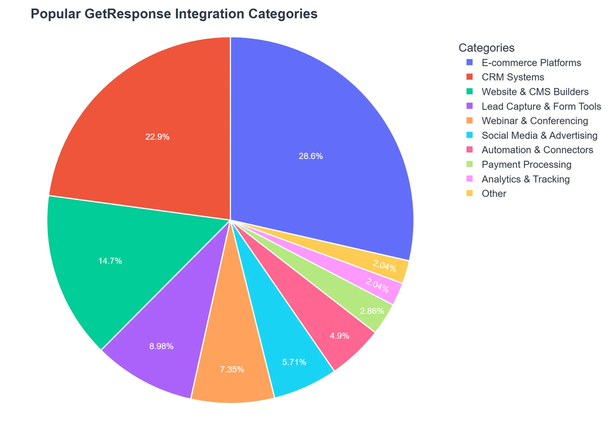 Popular GetResponse Integration Categories
