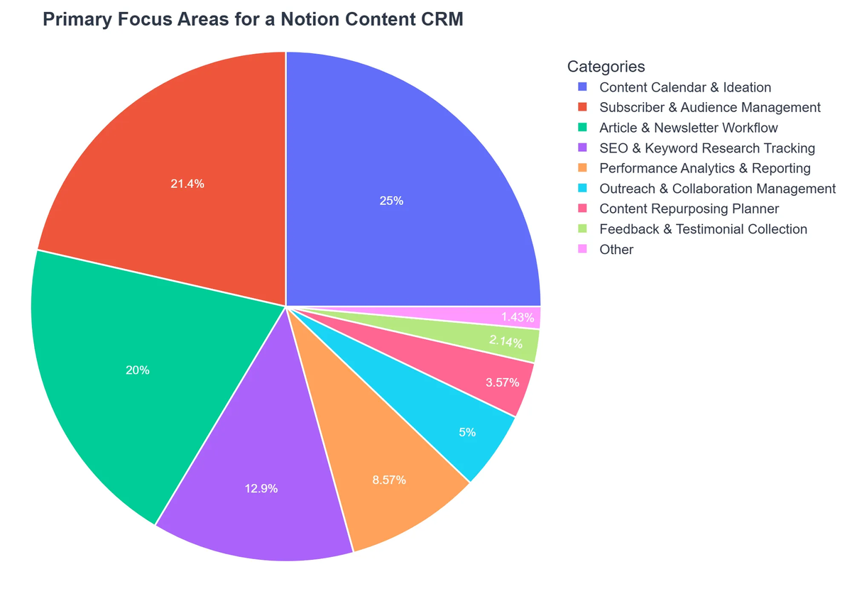 Primary Focus Areas for a Notion Content CRM