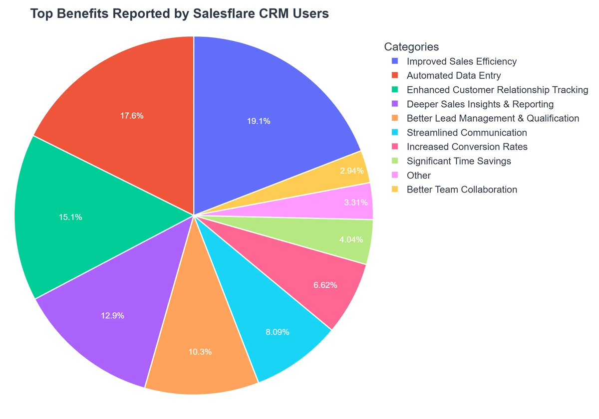 Top Benefits Reported by Salesflare CRM Users