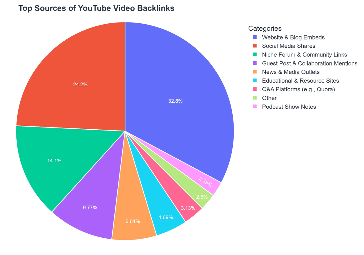 Top Sources of YouTube Video Backlinks