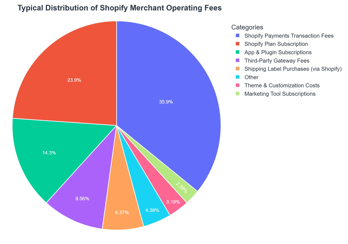 Typical Distribution of Shopify Merchant Operating Fees