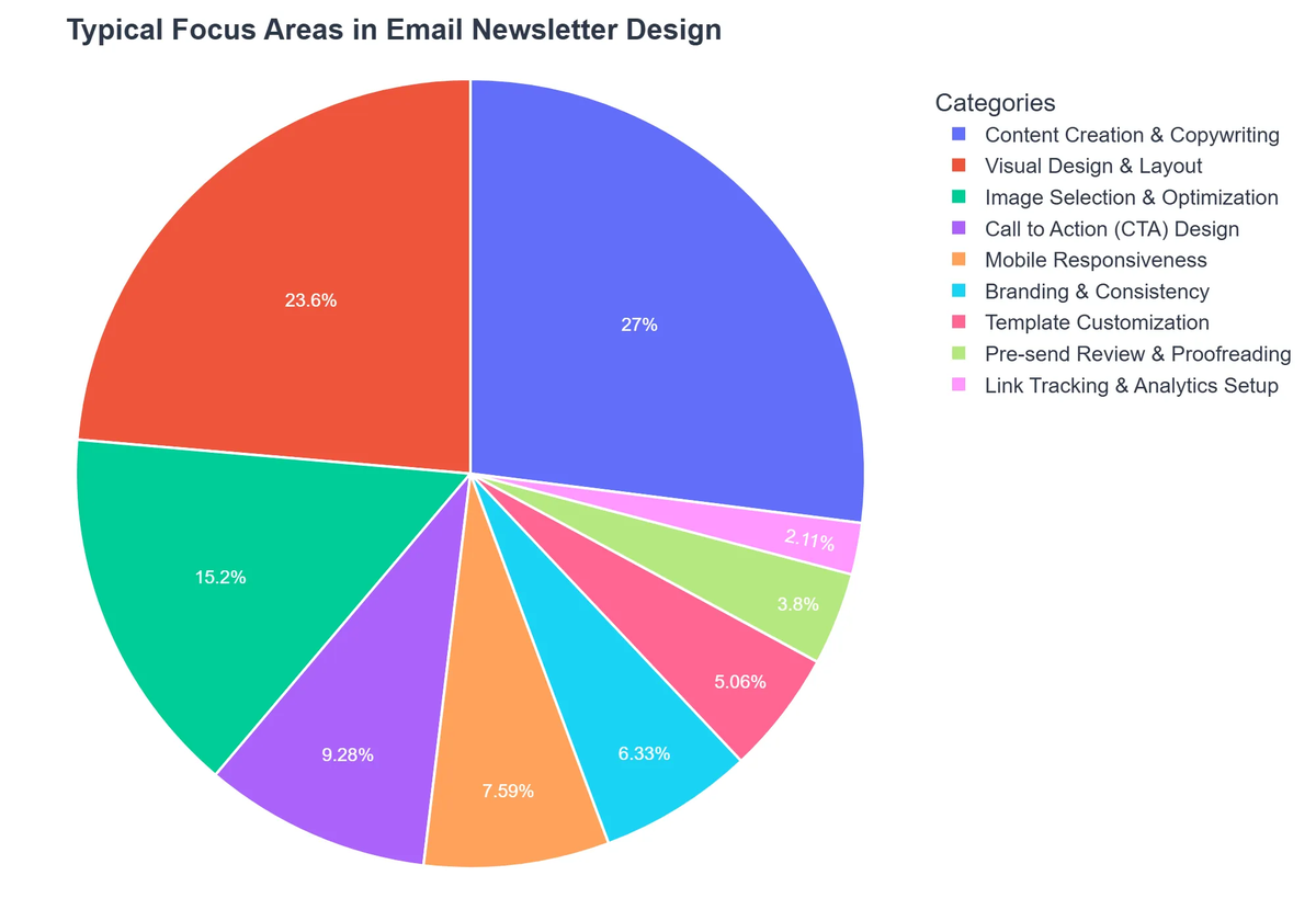Typical Focus Areas in Email Newsletter Design