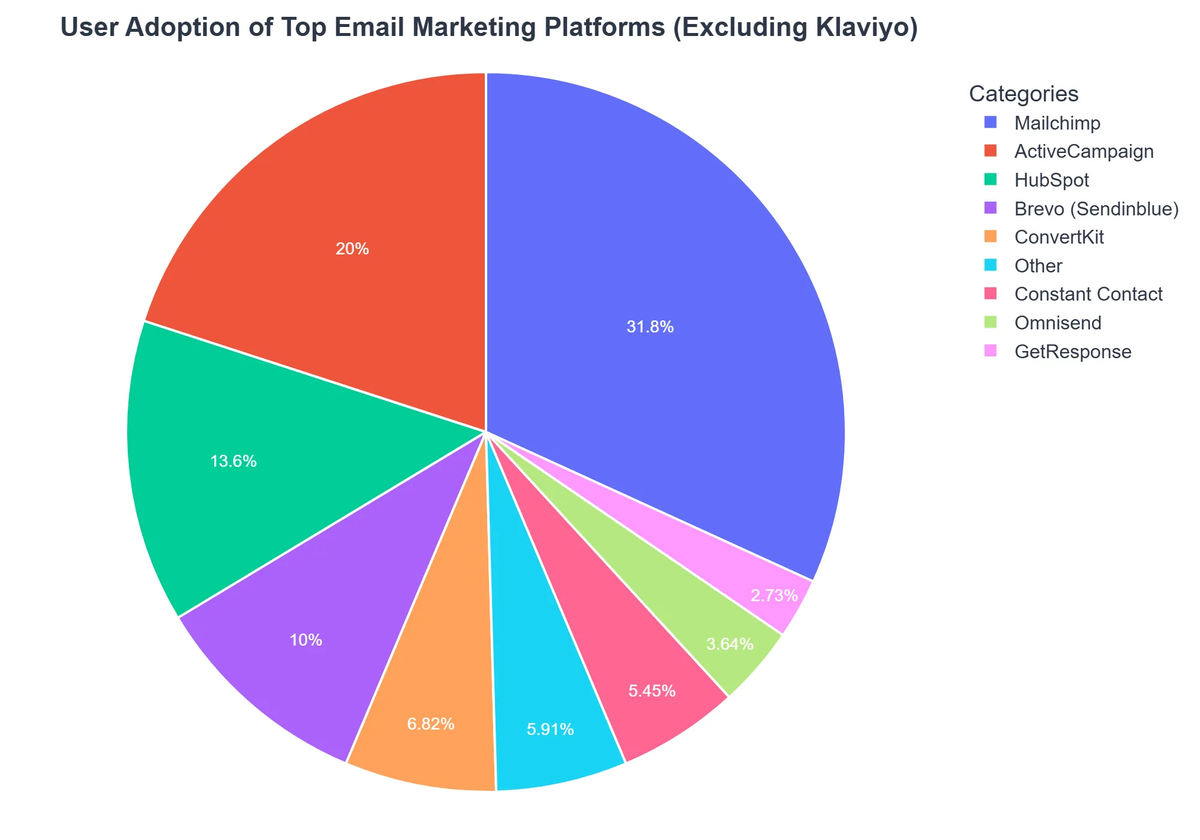 User Adoption of Top Email Marketing Platforms (Excluding Klaviyo)
