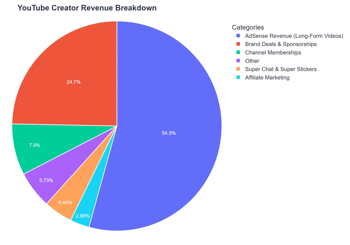 YouTube Creator Revenue Breakdown