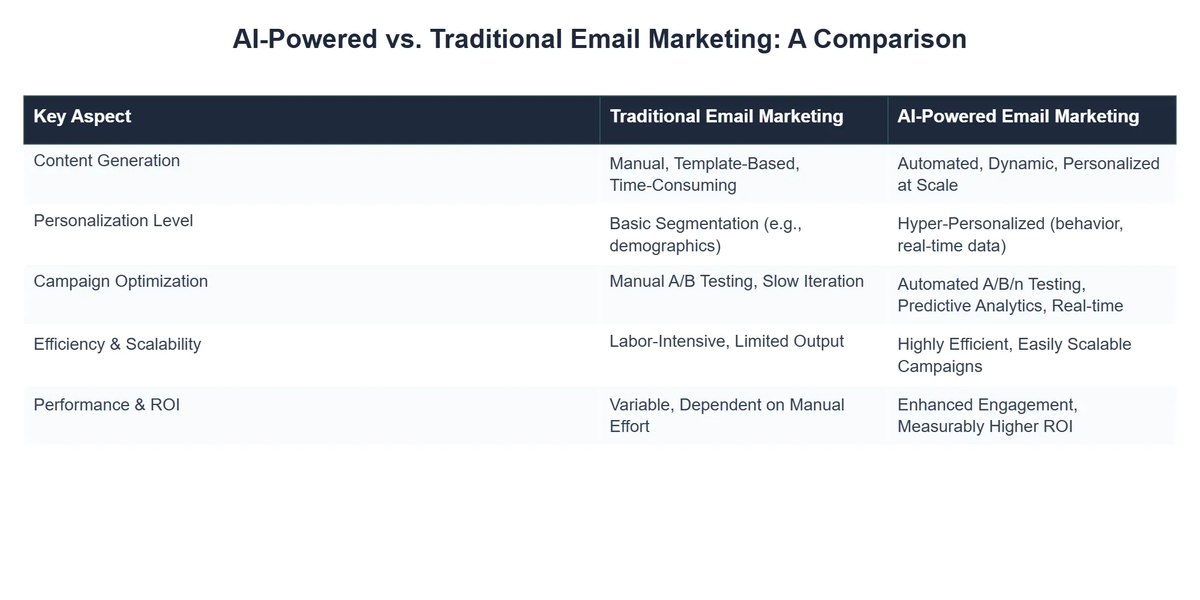 AI-Powered vs. Traditional Email Marketing: A Comparison