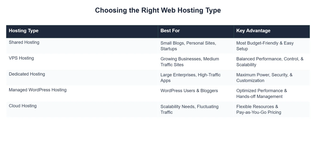 Choosing the Right Web Hosting Type