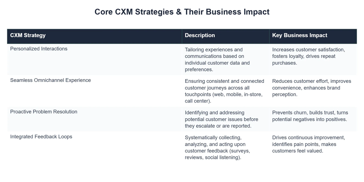 Core CXM Strategies & Their Business Impact