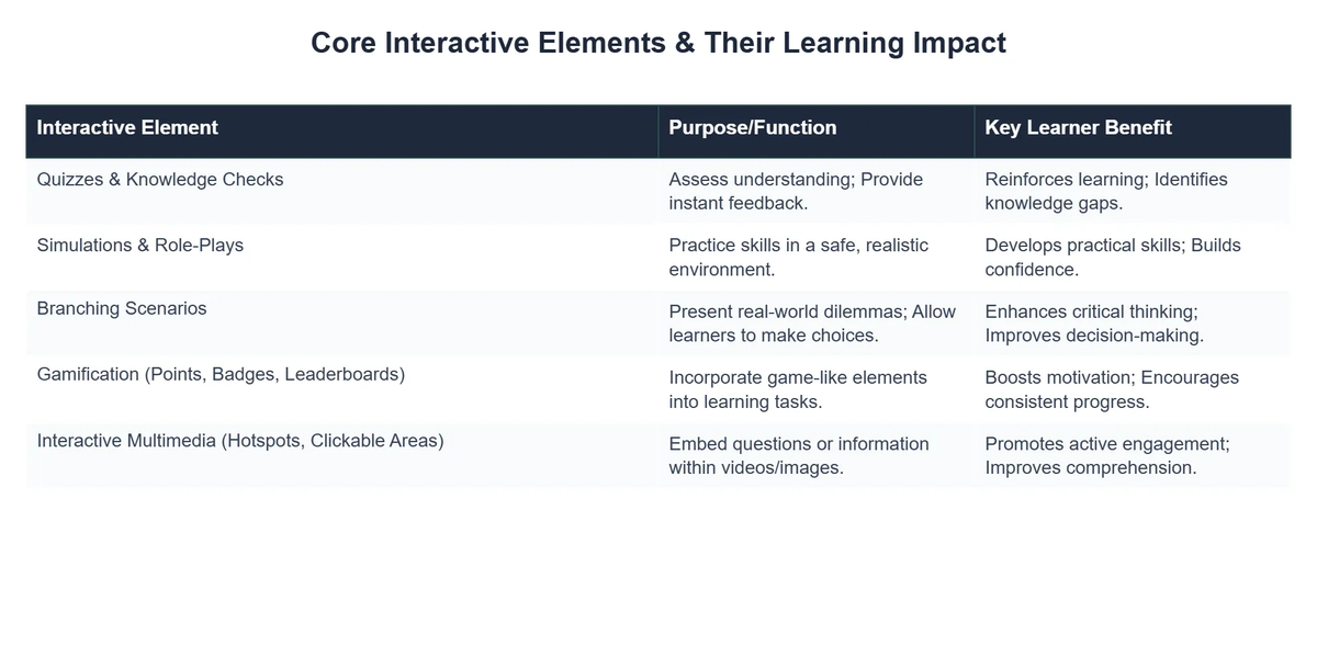 Core Interactive Elements & Their Learning Impact