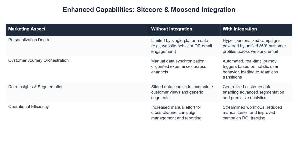 Enhanced Capabilities: Sitecore & Moosend Integration