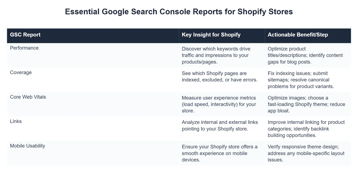 Essential Google Search Console Reports for Shopify Stores