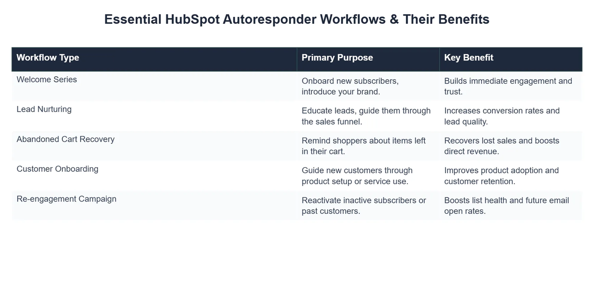 Essential HubSpot Autoresponder Workflows & Their Benefits
