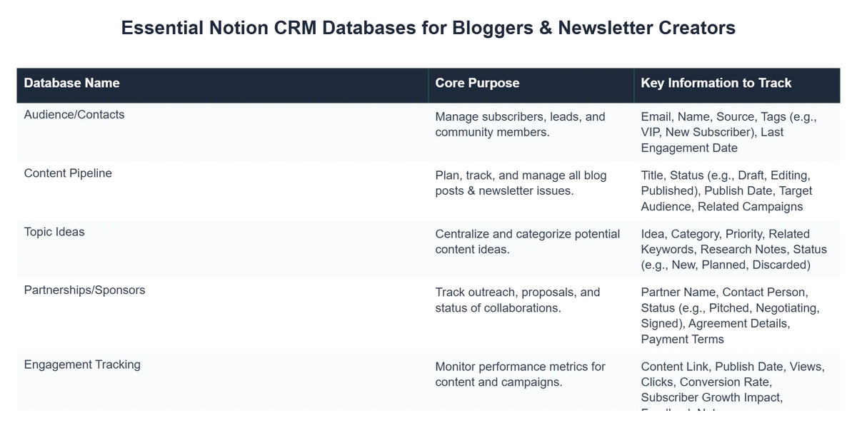 Essential Notion CRM Databases for Bloggers & Newsletter Creators