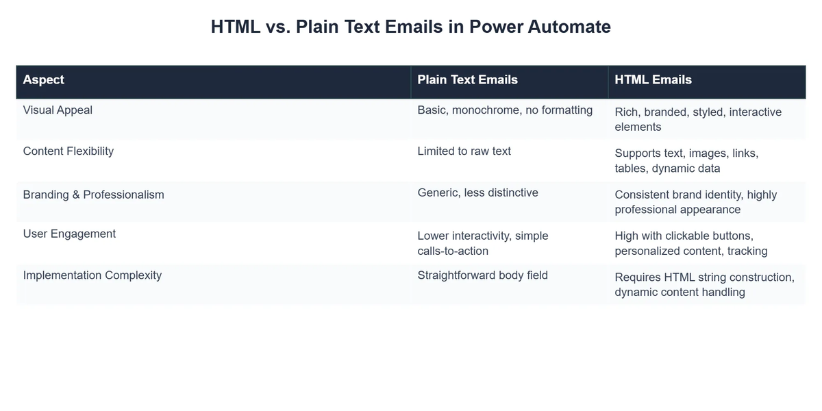 HTML vs. Plain Text Emails in Power Automate