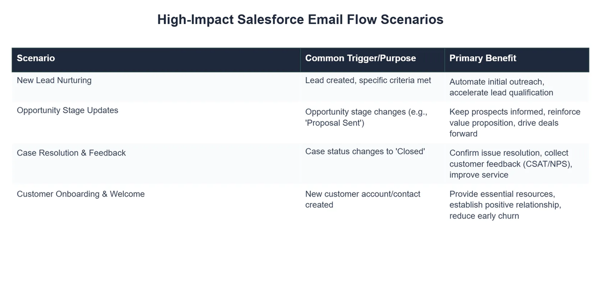 High-Impact Salesforce Email Flow Scenarios