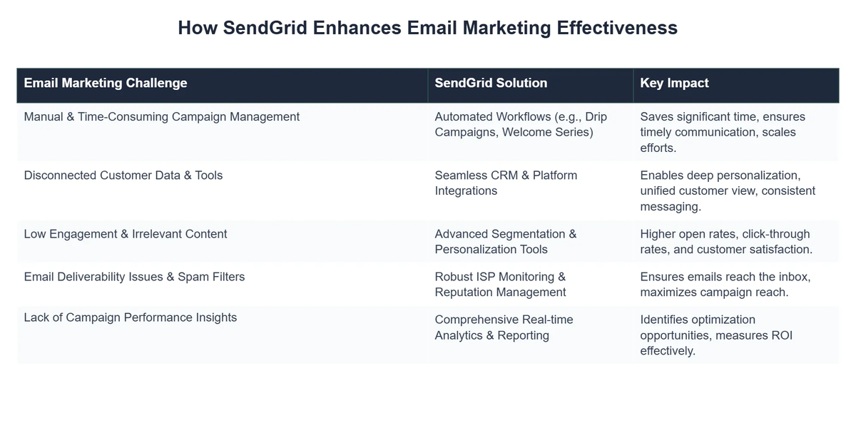 How SendGrid Enhances Email Marketing Effectiveness