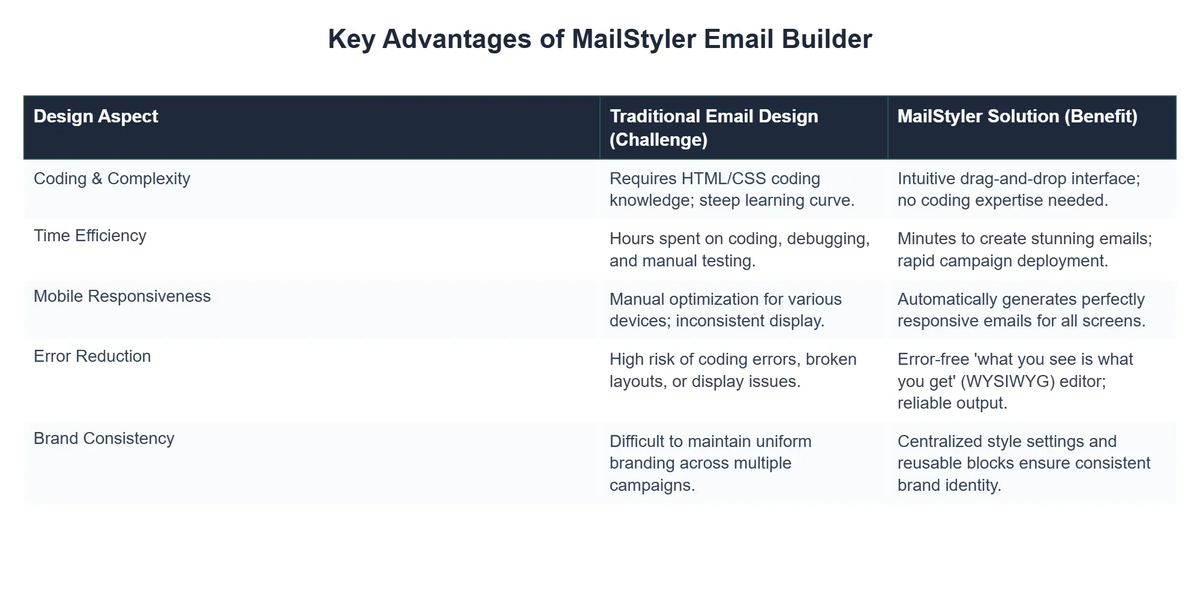 Key Advantages of MailStyler Email Builder