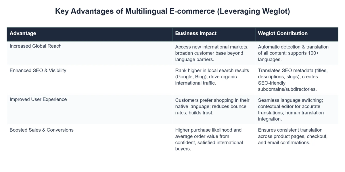 Key Advantages of Multilingual E-commerce (Leveraging Weglot)