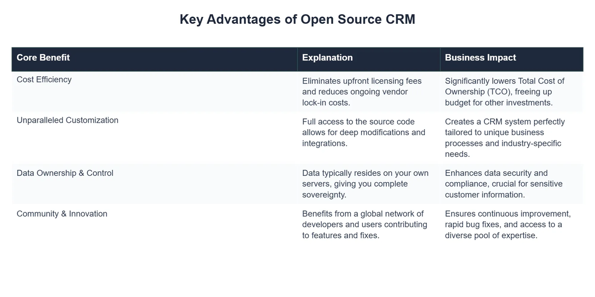 Key Advantages of Open Source CRM