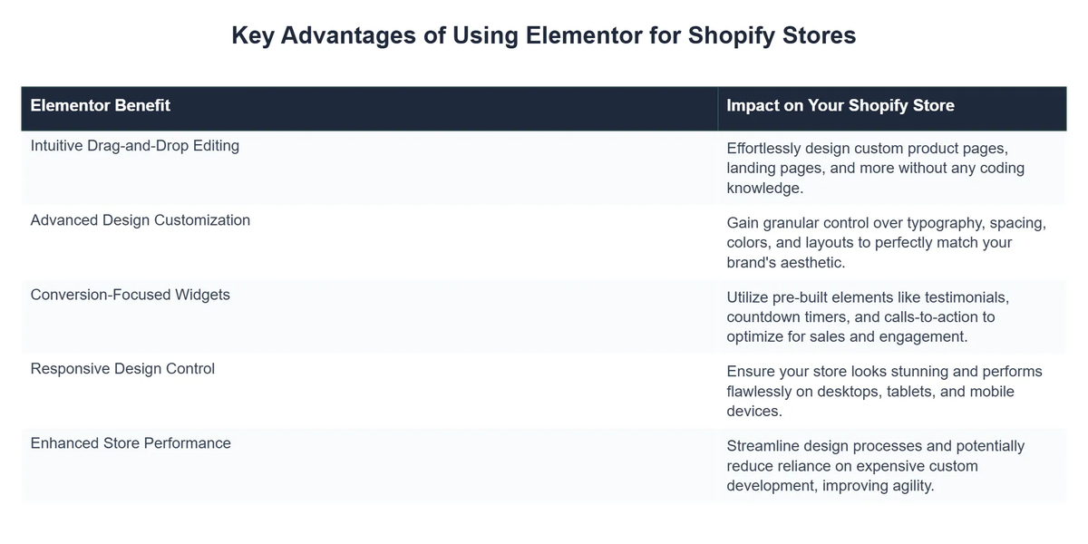 Key Advantages of Using Elementor for Shopify Stores