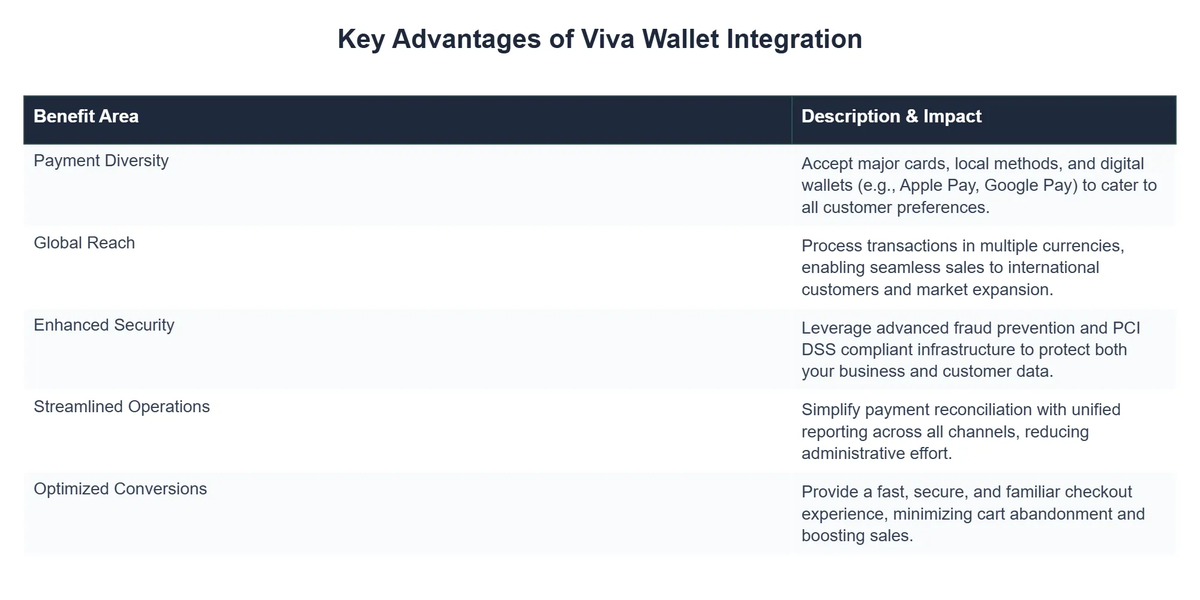 Key Advantages of Viva Wallet Integration