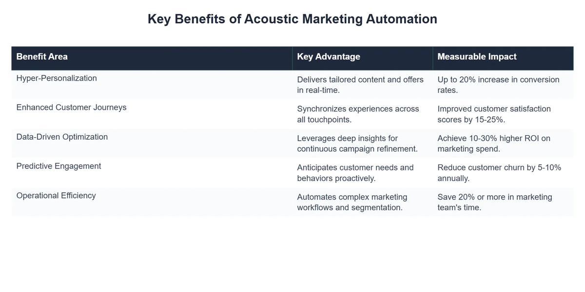 Key Benefits of Acoustic Marketing Automation