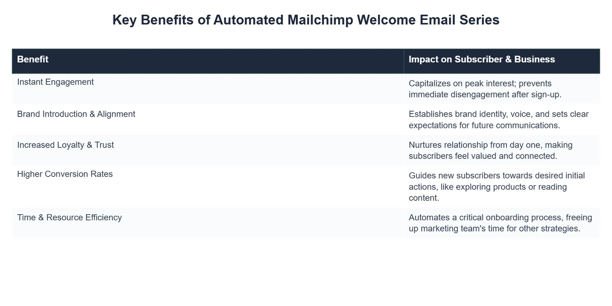 Key Benefits of Automated Mailchimp Welcome Email Series