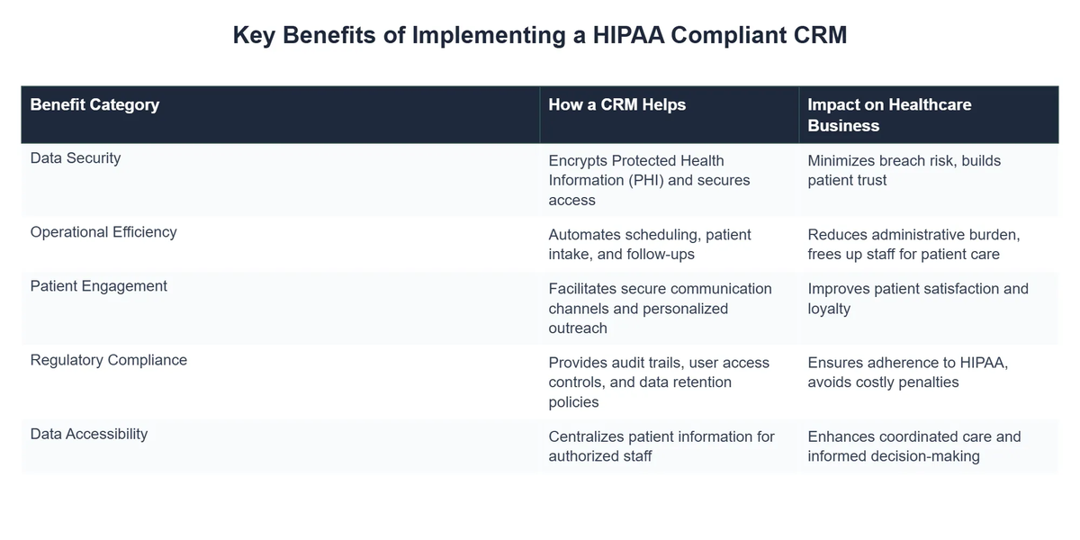Key Benefits of Implementing a HIPAA Compliant CRM