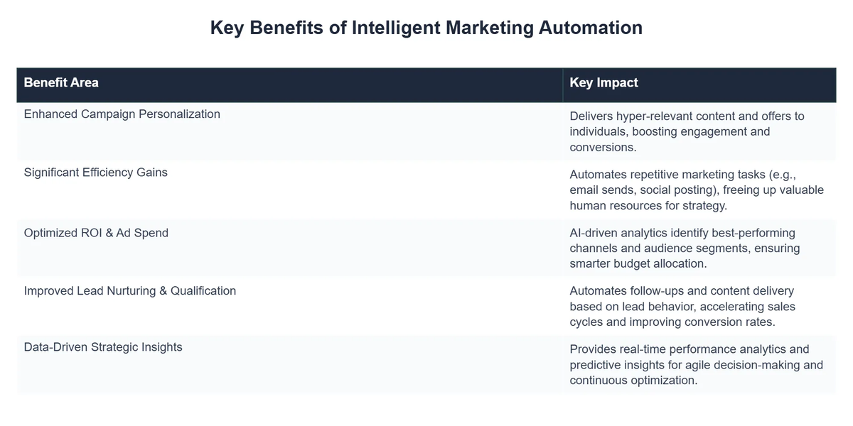 Key Benefits of Intelligent Marketing Automation