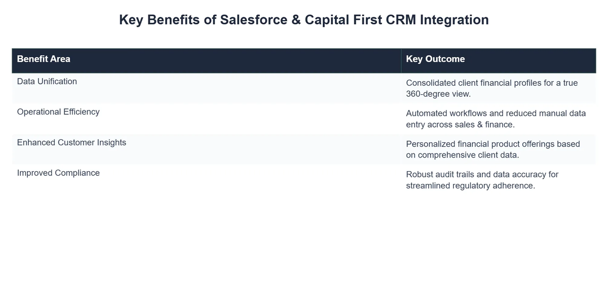 Key Benefits of Salesforce & Capital First CRM Integration