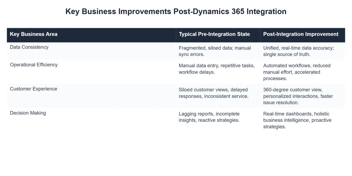 Key Business Improvements Post-Dynamics 365 Integration