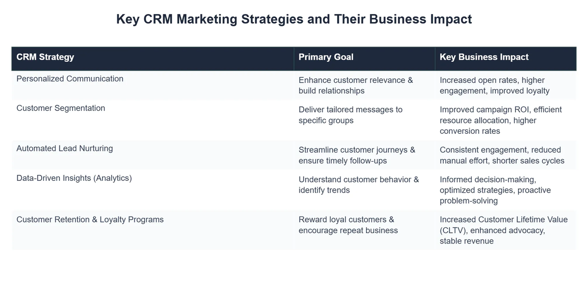 Key CRM Marketing Strategies and Their Business Impact
